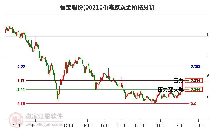 002104恒宝股份黄金价格分割工具