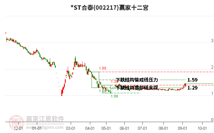 002217*ST合泰赢家十二宫工具