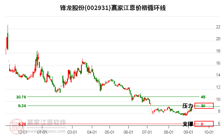 002931鋒龍股份江恩價格循環(huán)線工具 002931鋒龍股份江恩價格循環(huán)線工具