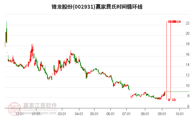 002931鋒龍股份費氏時間循環(huán)線工具 002931鋒龍股份費氏時間循環(huán)線工具