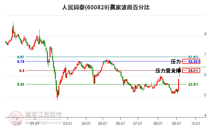 600829人民同泰波段百分比工具