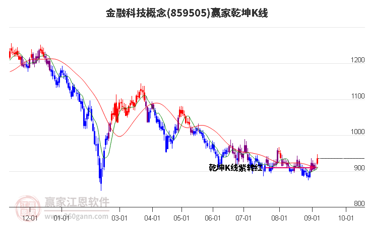 859505金融科技赢家乾坤K线工具