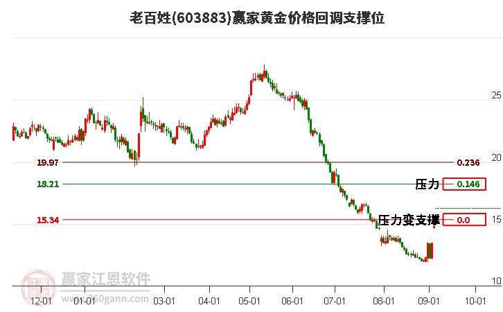 603883老百姓黄金价格回调支撑位工具