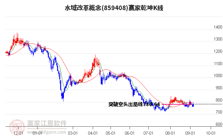 859408水域改革赢家乾坤K线工具