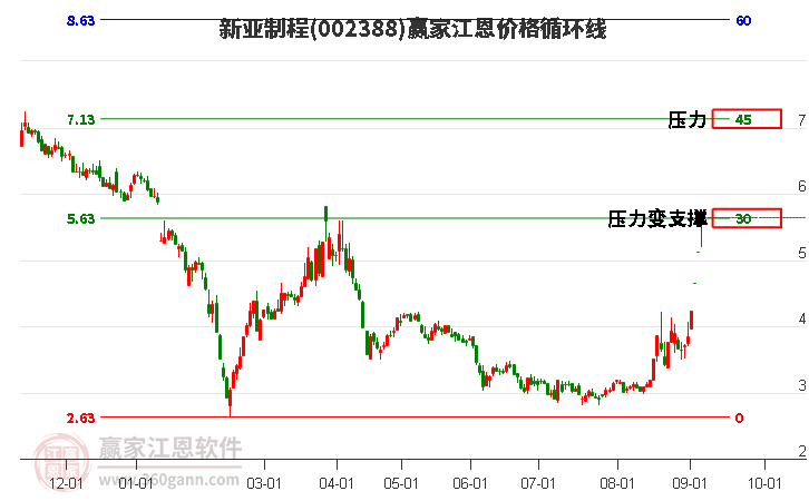 002388新亚制程江恩价格循环线工具