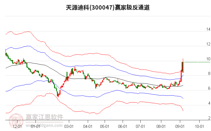 300047天源迪科赢家极反通道工具