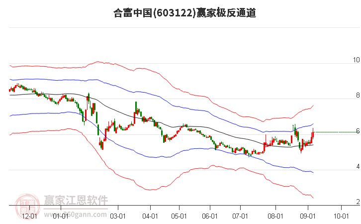 603122合富中国赢家极反通道工具