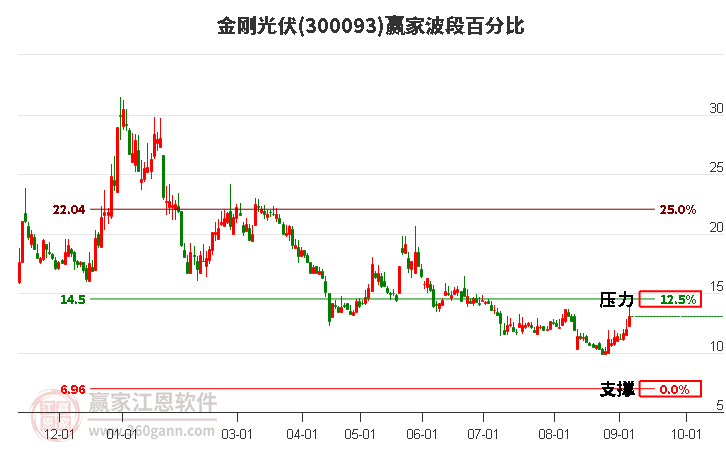 300093金刚光伏波段百分比工具