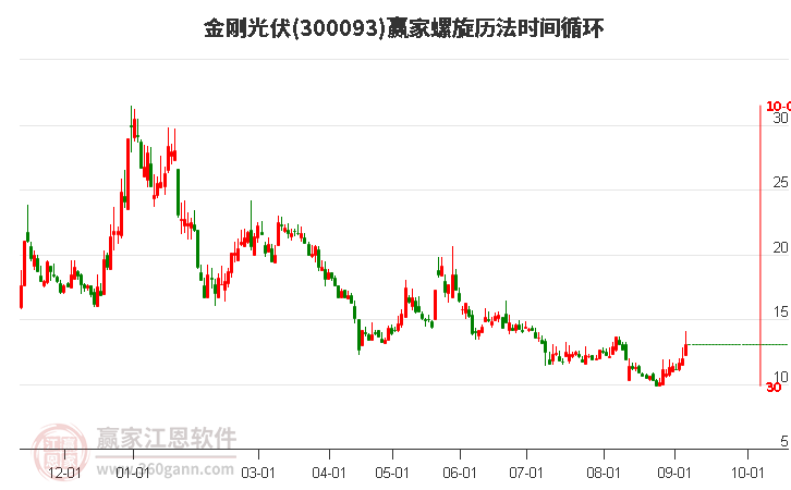 300093金刚光伏螺旋历法时间循环工具