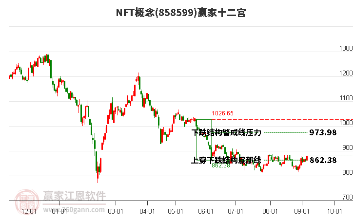 858599NFT赢家十二宫工具