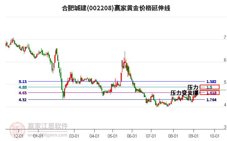 002208合肥城建黄金价格延伸线工具