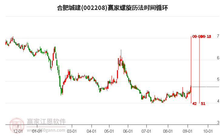 002208合肥城建螺旋历法时间循环工具