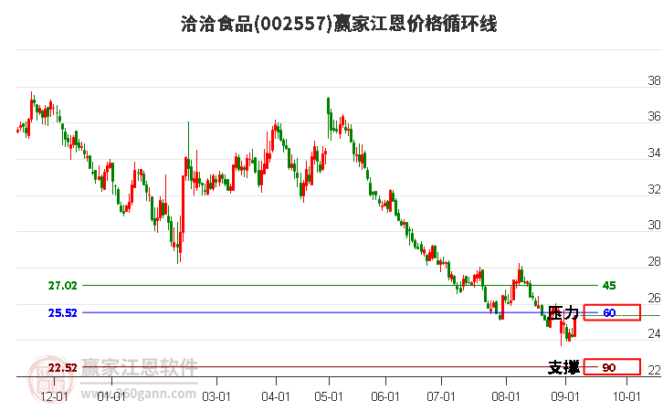 002557洽洽食品江恩价格循环线工具