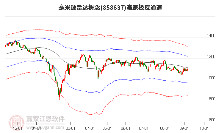 858637毫米波雷达赢家极反通道工具