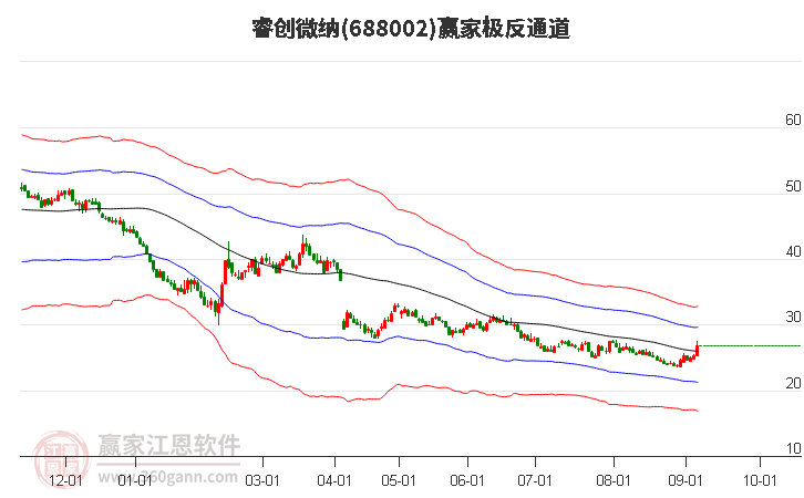 688002睿创微纳赢家极反通道工具