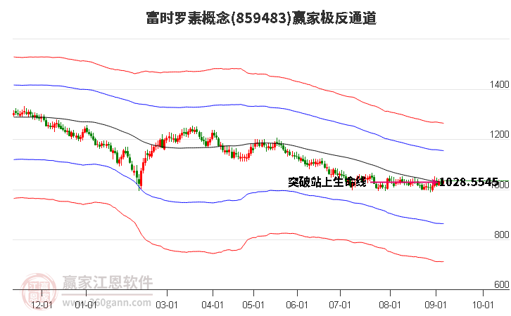 859483富时罗素赢家极反通道工具