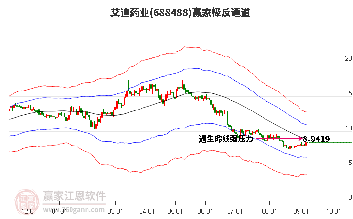 688488艾迪药业赢家极反通道工具