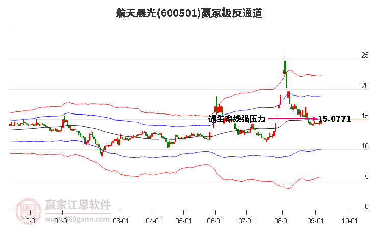 600501航天晨光赢家极反通道工具