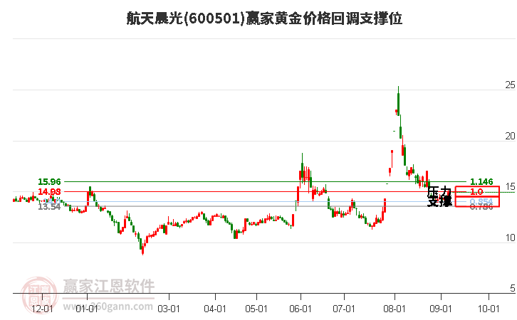 600501航天晨光黄金价格回调支撑位工具