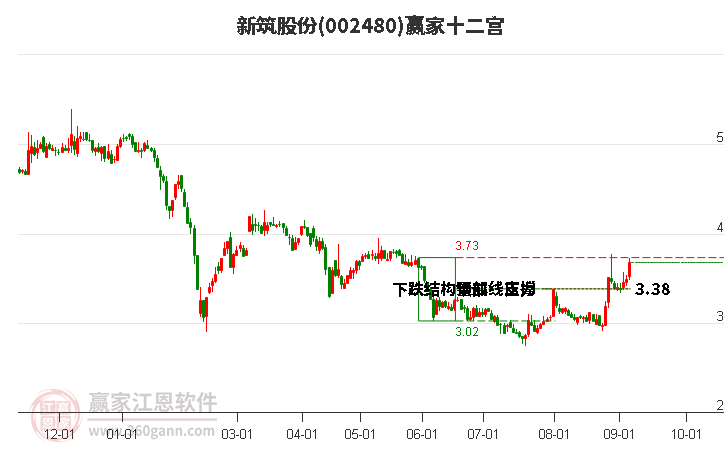 002480新筑股份赢家十二宫工具