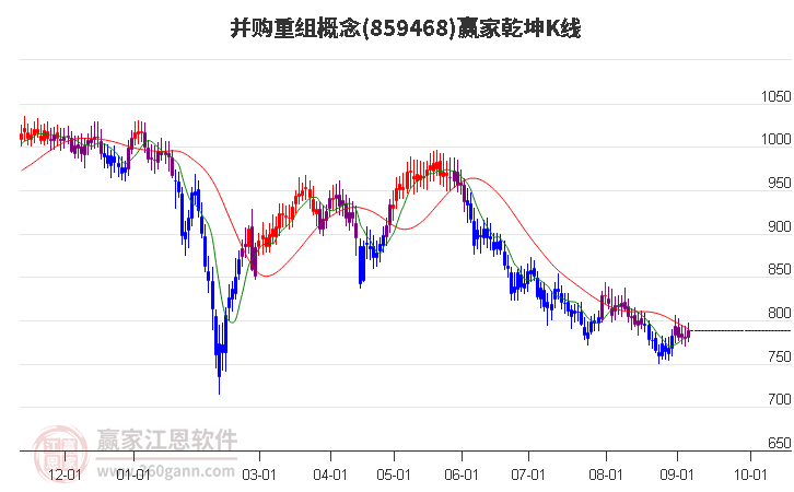 859468并购重组赢家乾坤K线工具