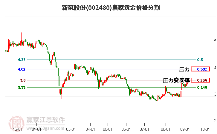 002480新筑股份黄金价格分割工具