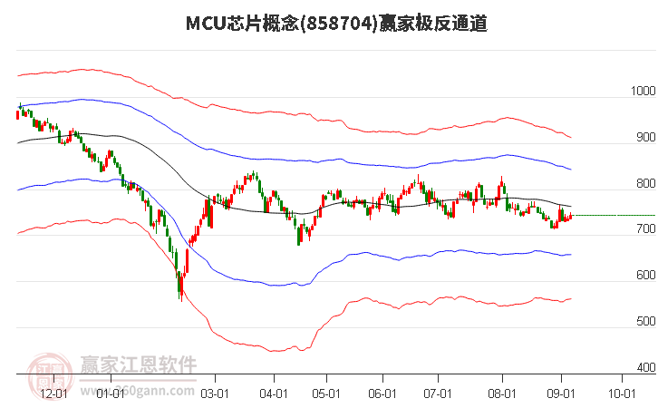 858704MCU芯片赢家极反通道工具