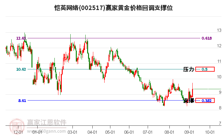 002517愷英網(wǎng)絡(luò)黃金價(jià)格回調(diào)支撐位工具