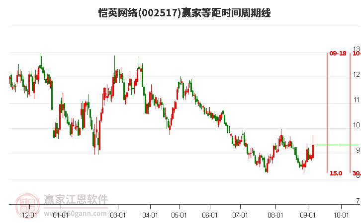 002517愷英網(wǎng)絡(luò)等距時(shí)間周期線工具