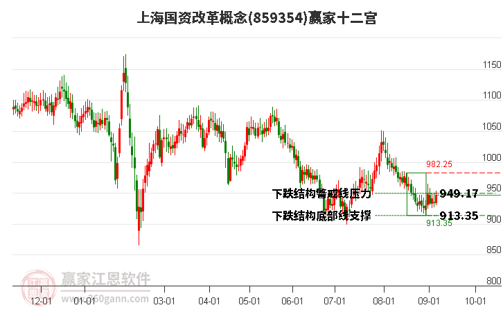 859354上海国资改革赢家十二宫工具