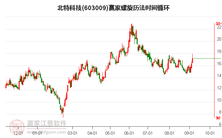 603009北特科技螺旋历法时间循环工具