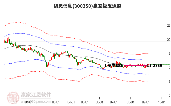 300250初灵信息赢家极反通道工具