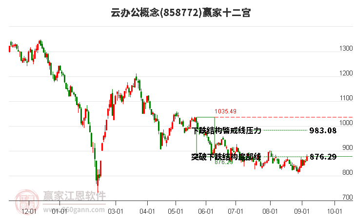 858772云办公赢家十二宫工具