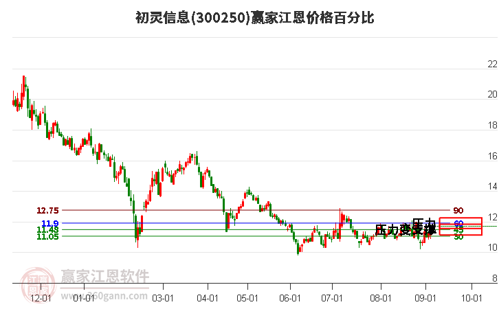 300250初灵信息江恩价格百分比工具