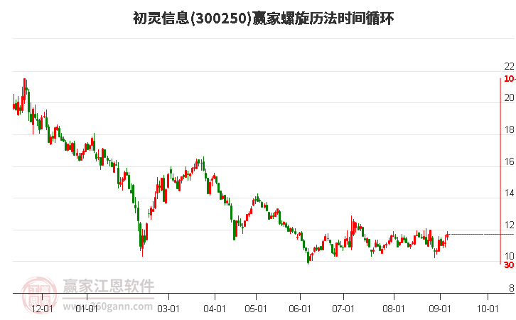 300250初灵信息螺旋历法时间循环工具