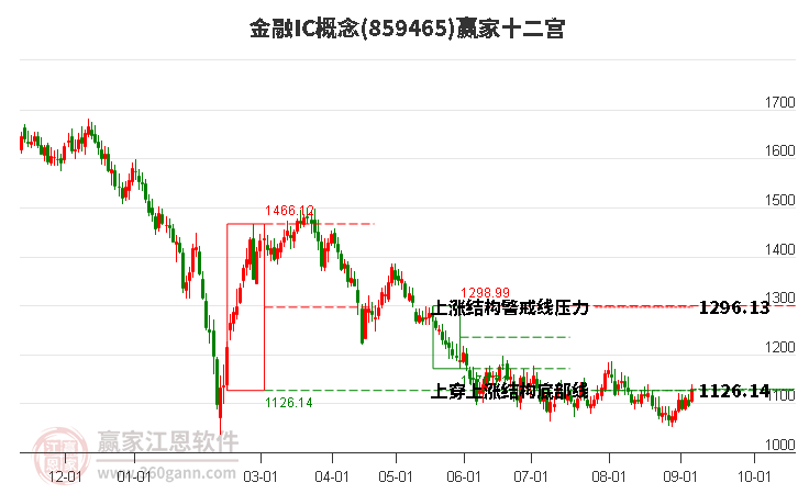 859465金融IC赢家十二宫工具