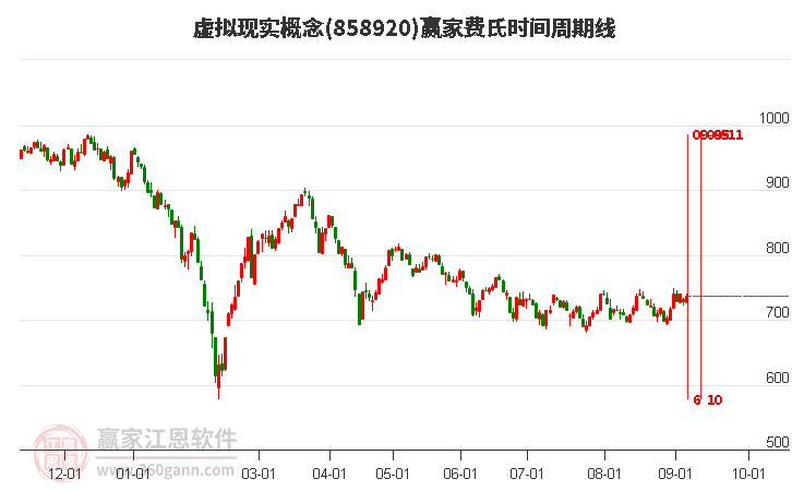 虚拟现实概念费氏时间周期线工具