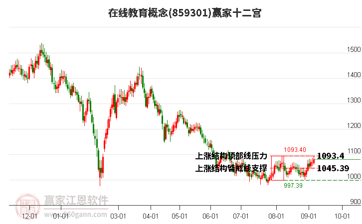 859301在线教育赢家十二宫工具