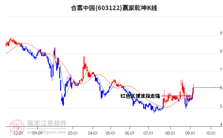 603122合富中国赢家乾坤K线工具