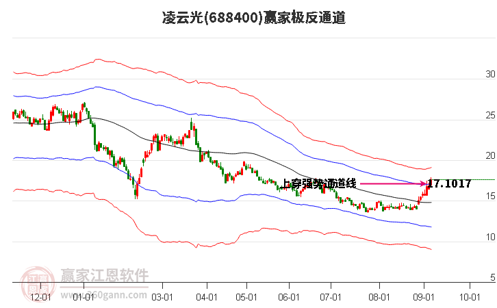 688400凌云光贏家極反通道工具