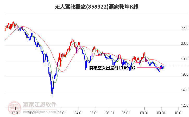 858922无人驾驶赢家乾坤K线工具