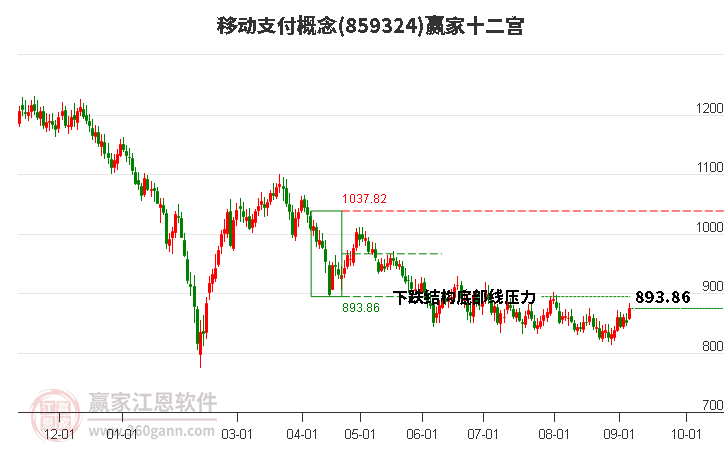 859324移动支付赢家十二宫工具