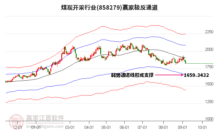 858279煤炭开采赢家极反通道工具