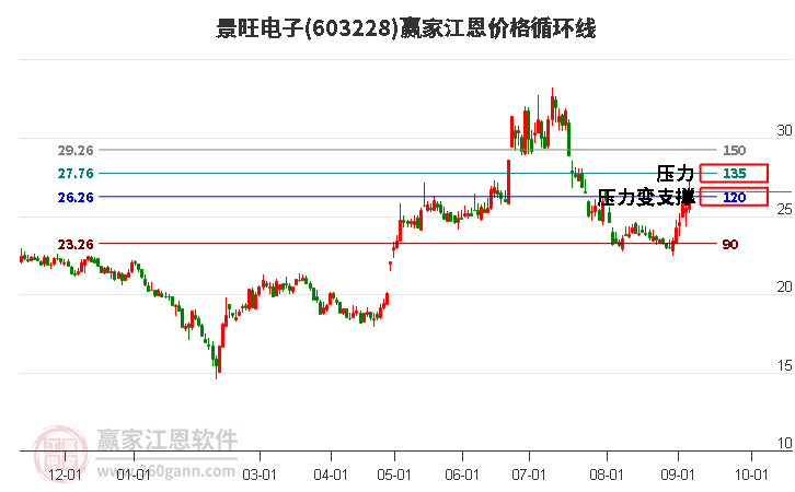 603228景旺电子江恩价格循环线工具