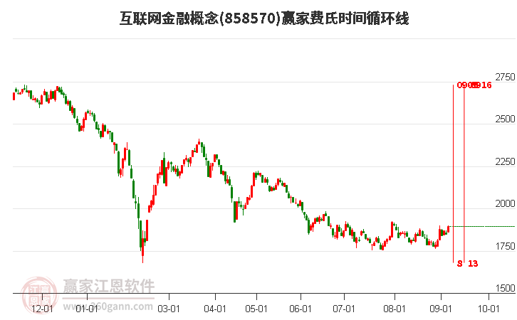 互联网金融概念赢家费氏时间循环线工具