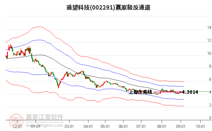 002291遥望科技赢家极反通道工具