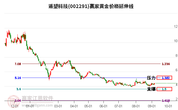 002291遥望科技黄金价格延伸线工具