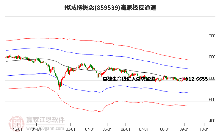 859539拟减持赢家极反通道工具