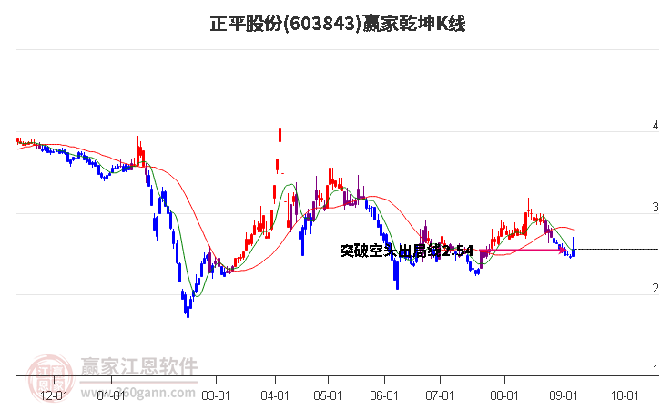 603843正平股份赢家乾坤K线工具