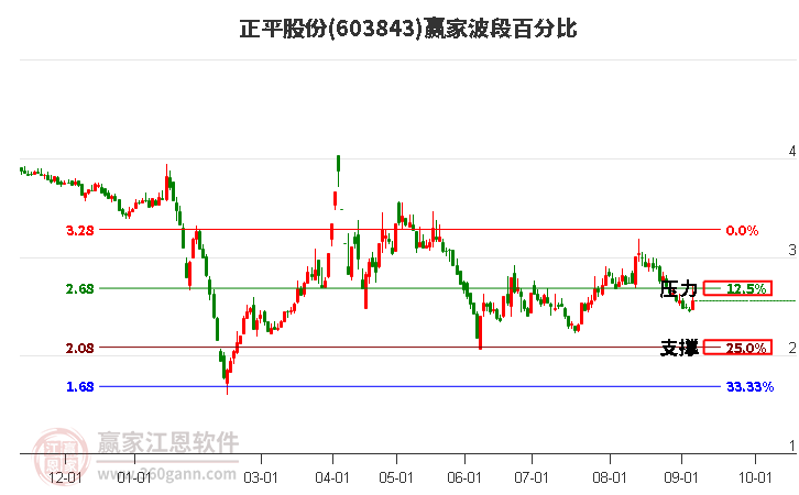 603843正平股份波段百分比工具